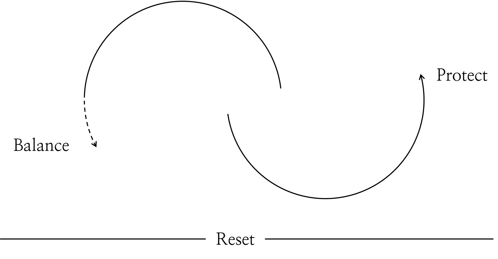 Diagram showing Reset, Balance and Protect as a continuous daily cycle
